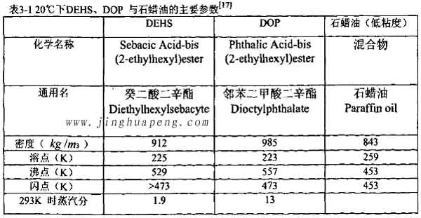 表3-1 20度下DEHS、DOP與石蠟油的主要參數(shù)