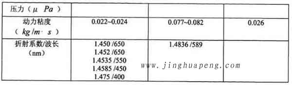表3-1 20度下DEHS、DOP與石蠟油的主要參數(shù)2